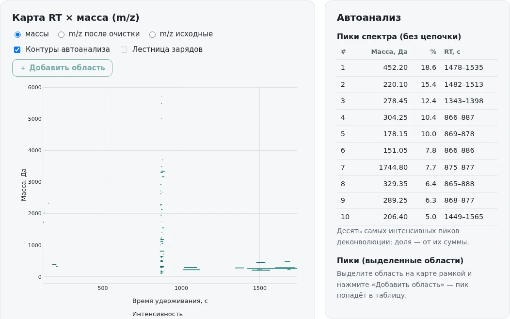 LC-MS анализ: карта RT × масса и пики спектра